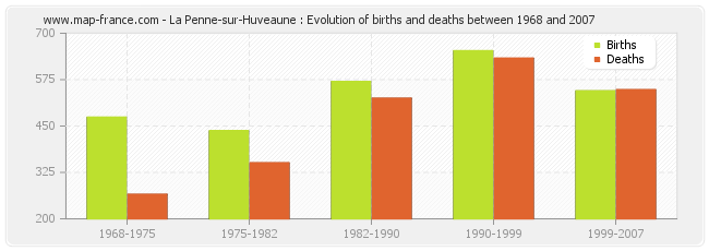 La Penne-sur-Huveaune : Evolution of births and deaths between 1968 and 2007